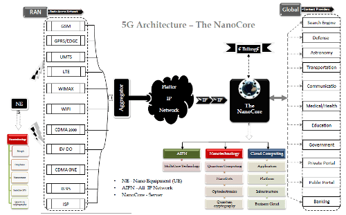 5G-Architecture