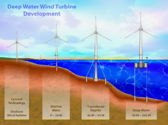 Offshorewinddevelopment